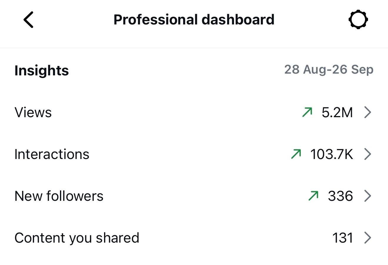 Instagram insights showing 5.2M views and 103.7K interactions in 30 days